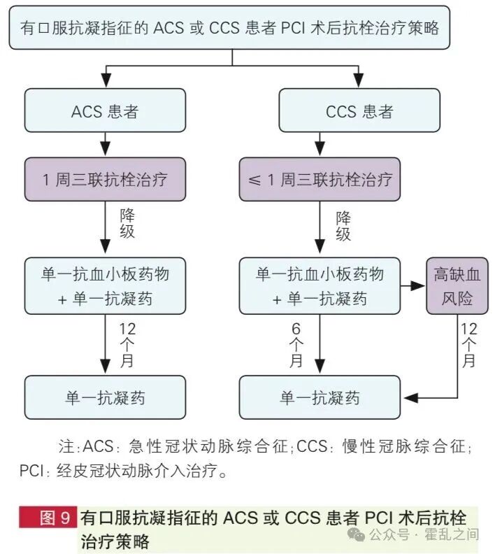 PCI术后长期管理中国专家共识，来看PCI后胸痛诊疗流程及AHA提出“生命八要素”理念