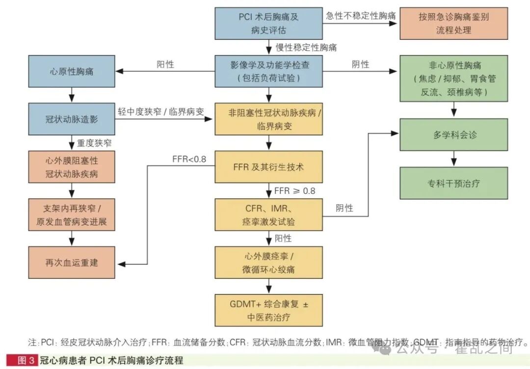 PCI术后长期管理中国专家共识，来看PCI后胸痛诊疗流程及AHA提出“生命八要素”理念