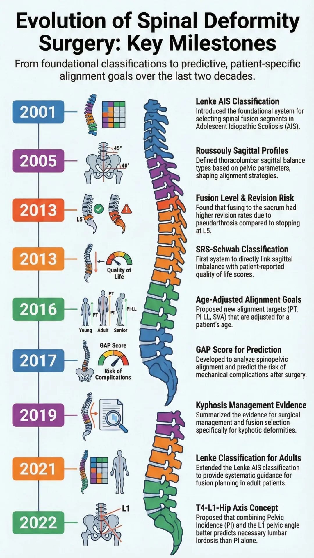 重磅学术动态：成人胸腰椎脊柱畸形手术固定节段的选择：JBJS