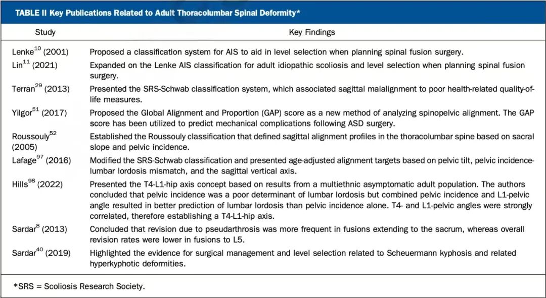 重磅学术动态：成人胸腰椎脊柱畸形手术固定节段的选择：JBJS
