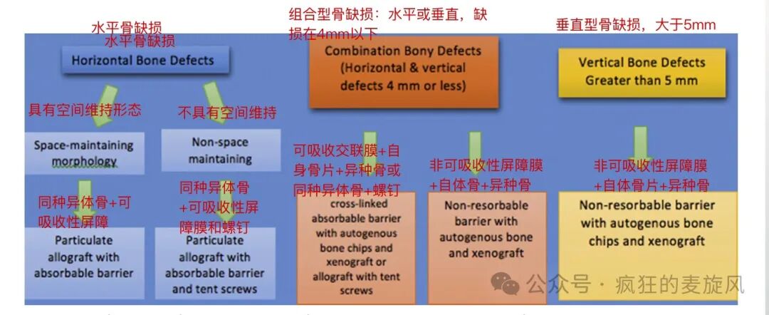 水平和垂直牙槽嵴缺陷的骨增量技术（一）