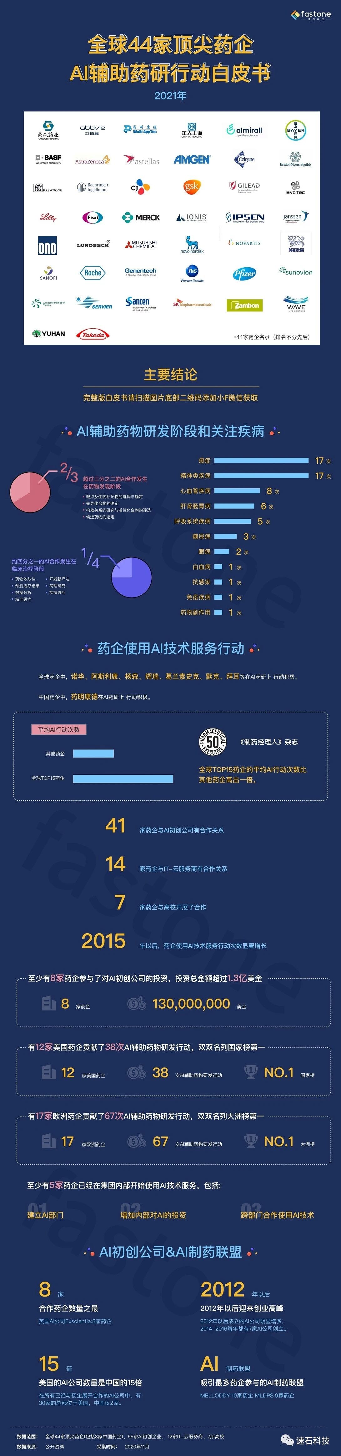 速石科技发布《2021全球44家顶尖药企AI辅助药研行动白皮书》