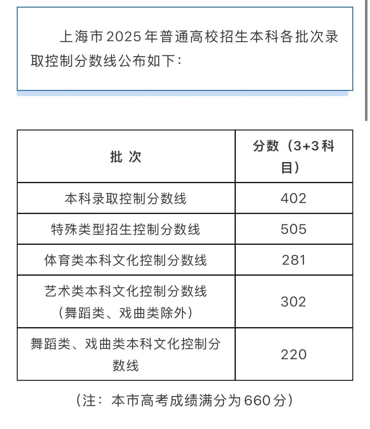 上海高考分数线,2025年上海市高考第一批次分数线