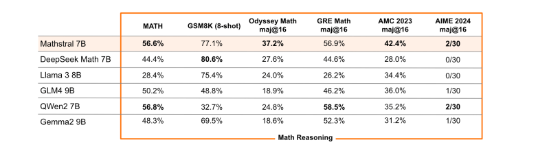 Mistral 的图表显示了 Mathstral 的评估。