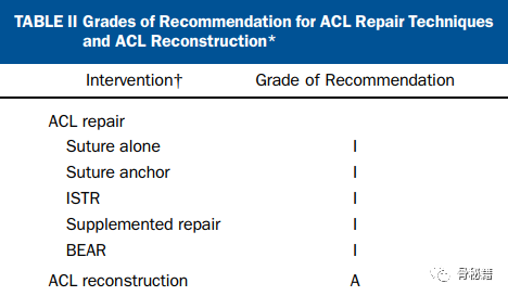 ACL前叉韧带损伤的分度、分型与治疗