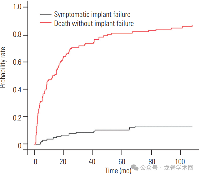 脊柱转移瘤患者术后症状性内固定失效