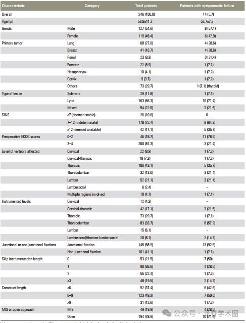 脊柱转移瘤患者术后症状性内固定失效