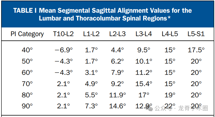​《JBJS》：腰椎退行性疾病中的矢状位平衡