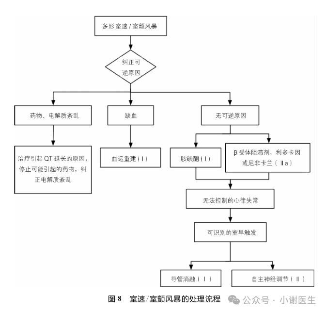 室性心律失常急诊处理不要慌，这份指南收藏备用！