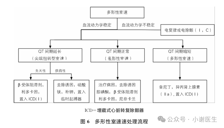 室性心律失常急诊处理不要慌，这份指南收藏备用！