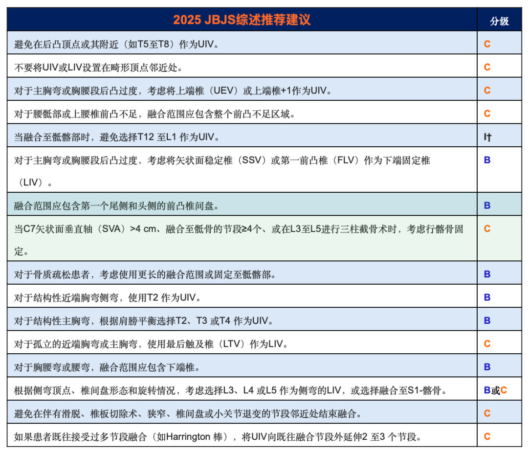 重磅学术动态：成人胸腰椎脊柱畸形手术固定节段的选择：JBJS