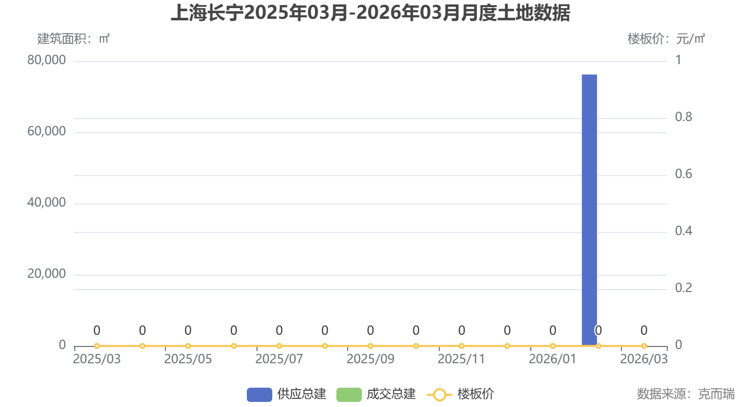 土地市场表现图