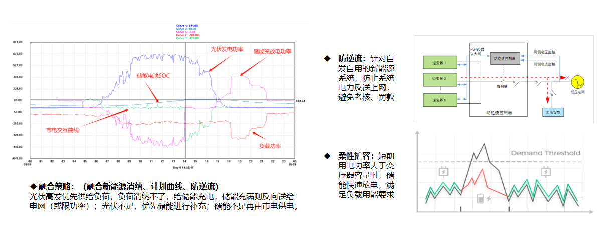 零碳园区的 “能量管家”：源网荷储一体化，赋能低碳新生态