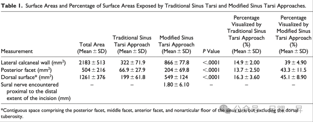 手术技巧｜改良跗骨窦入路增加跟骨体外侧及距下关节显露范围