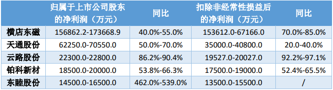 磁材企业预告