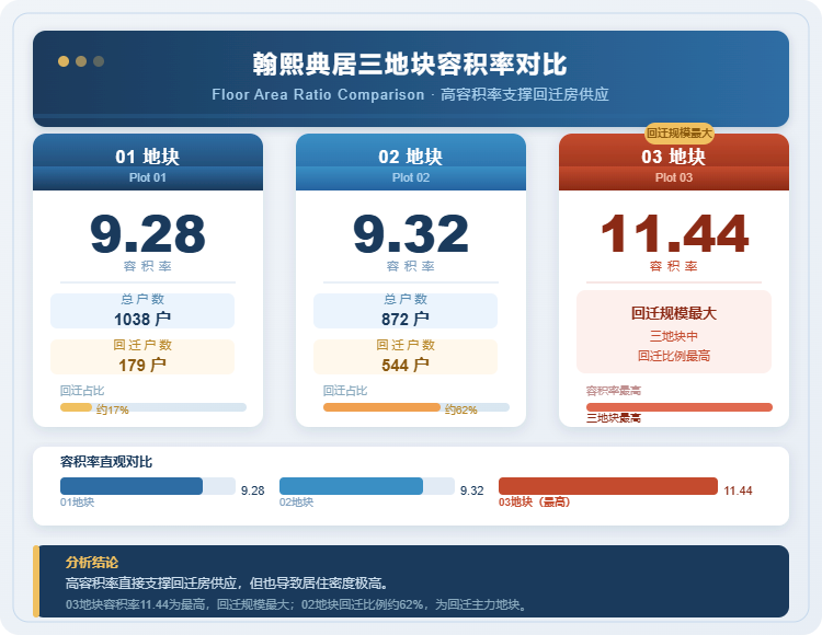 翰熙典居三地块容积率对比