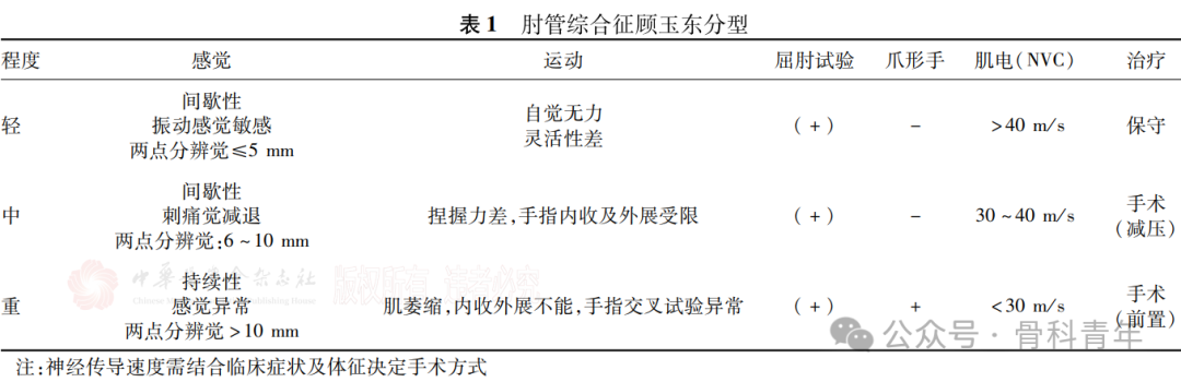 肘管综合征诊疗方案专家共识（2025版）