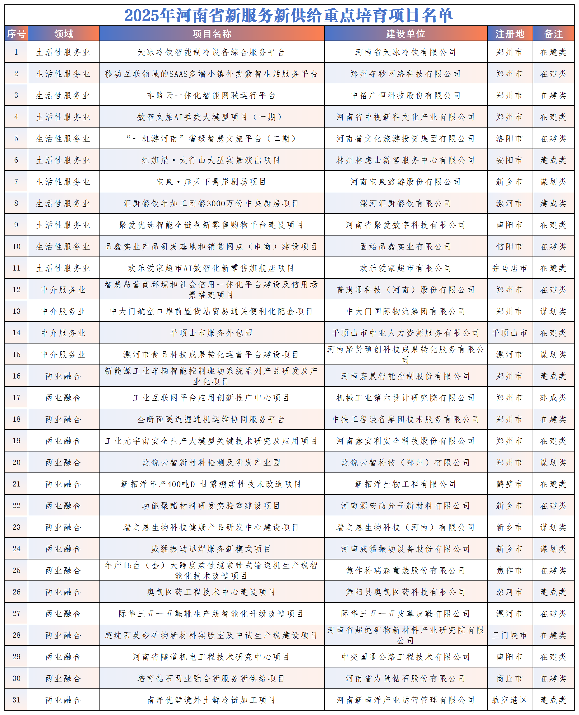 31个！新一批河南省新服务新供给重点培育项目公布